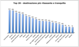 JFC - Statistica sulle  Top destinazioni in Montagna - Estate 2022